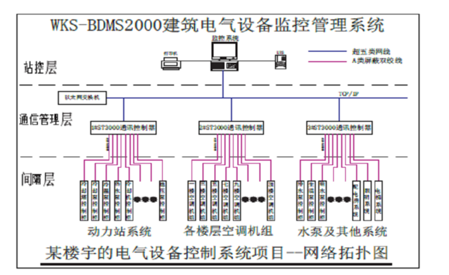 建筑电气设备监控管理系统